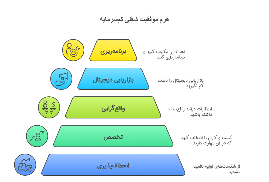 نکات کلیدی برای موفقیت در شغلهای کمسرمایه