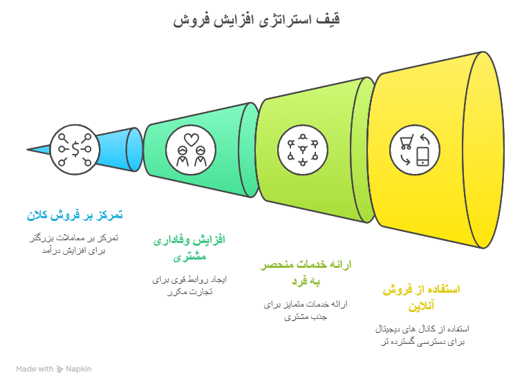 استراتژی افزایش فروش آنلاین