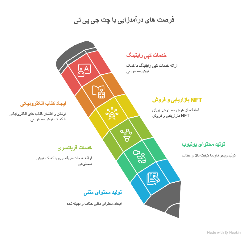 روش‌های کاربردی کسب درآمد با چت جی‌پی‌تی