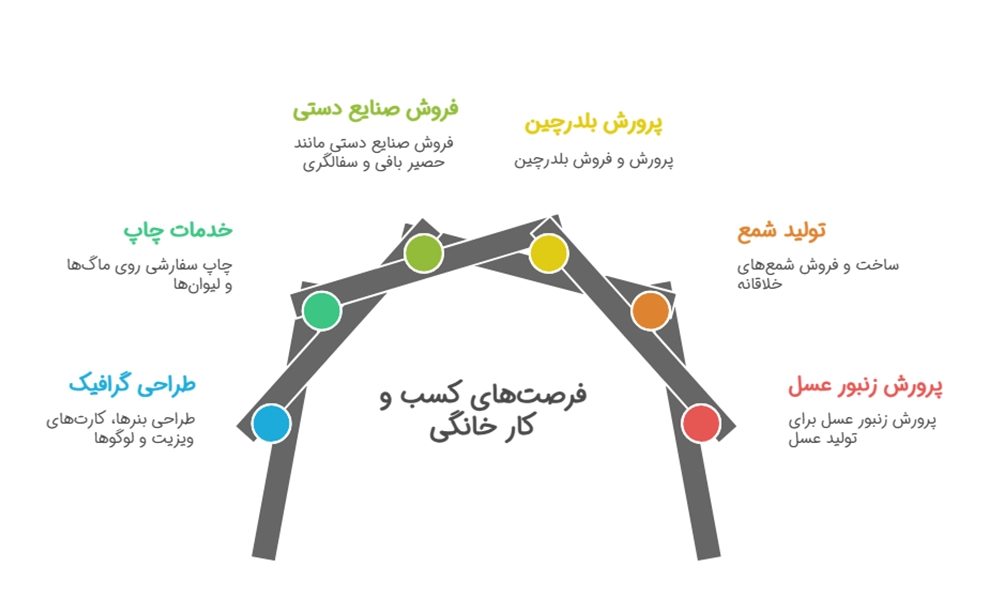 کسب وکارهای خانگی