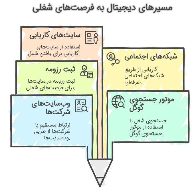 روش‌های آنلاین پیدا کردن شغل 