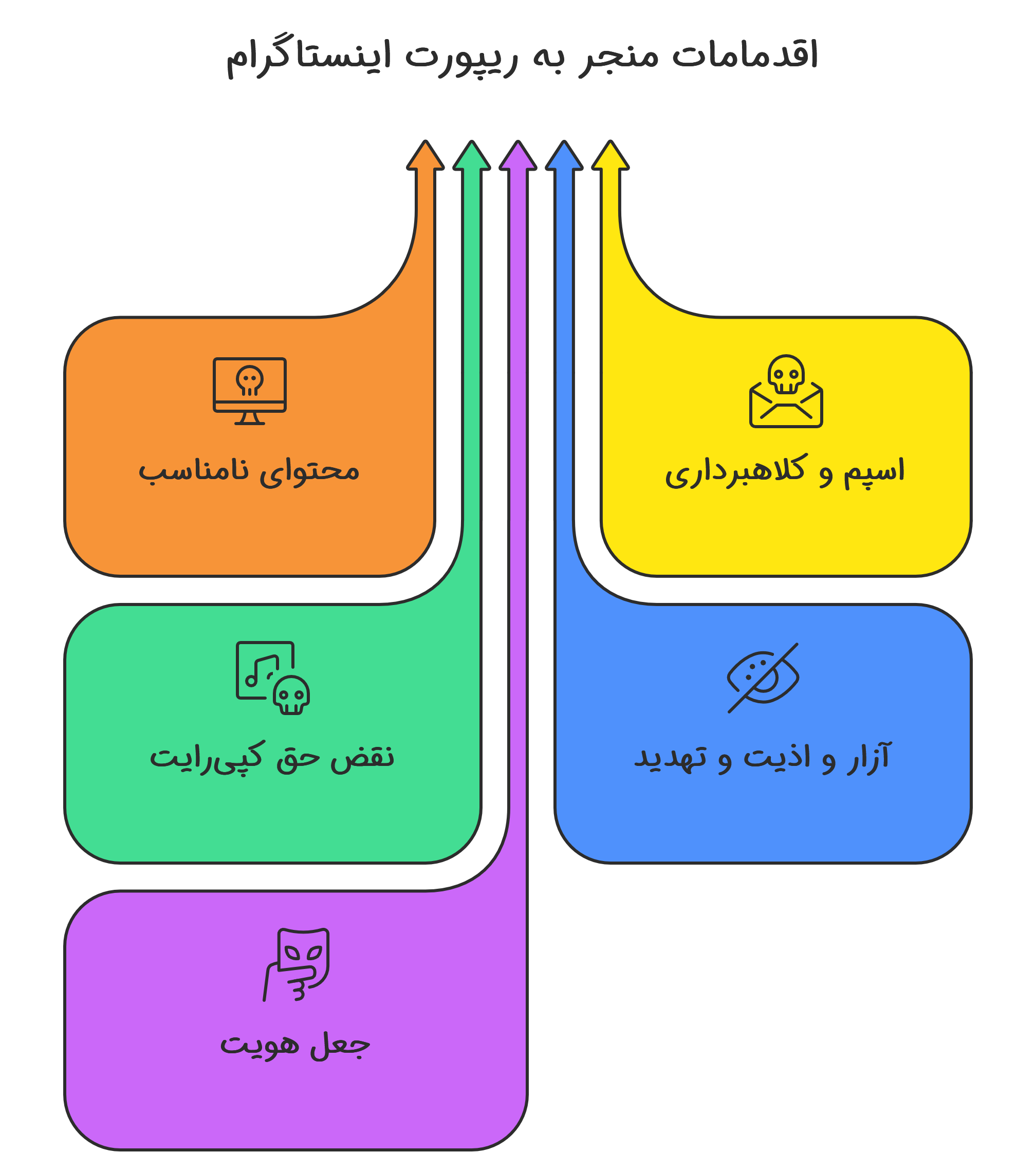 اقدامات منجر به ریپورت اینستاگرام