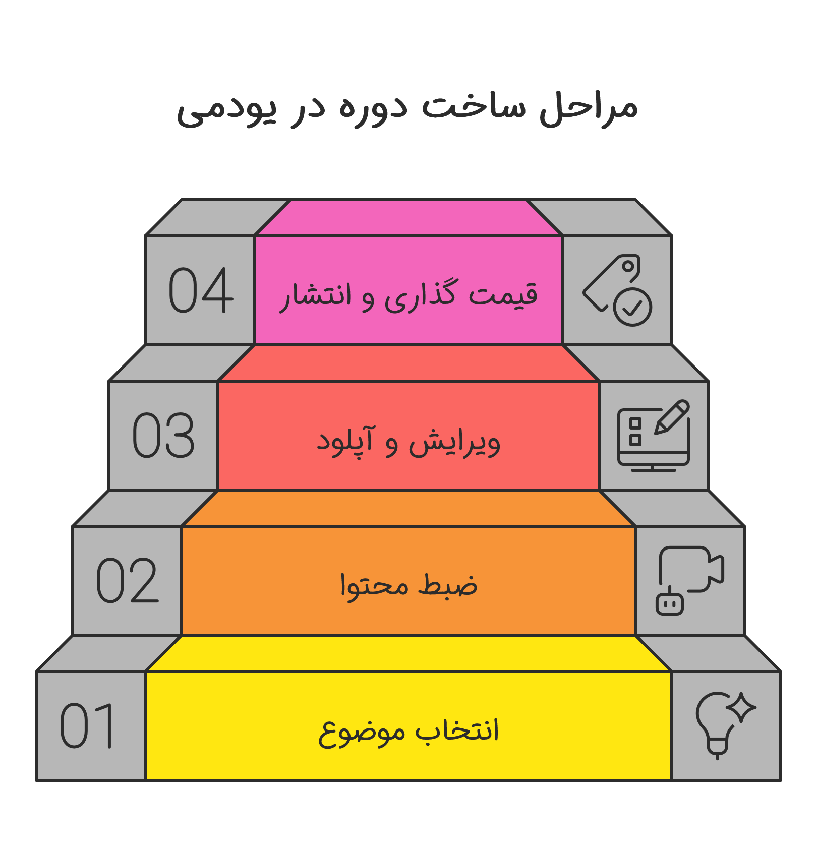 مراحل ساخت دوره در یودمی