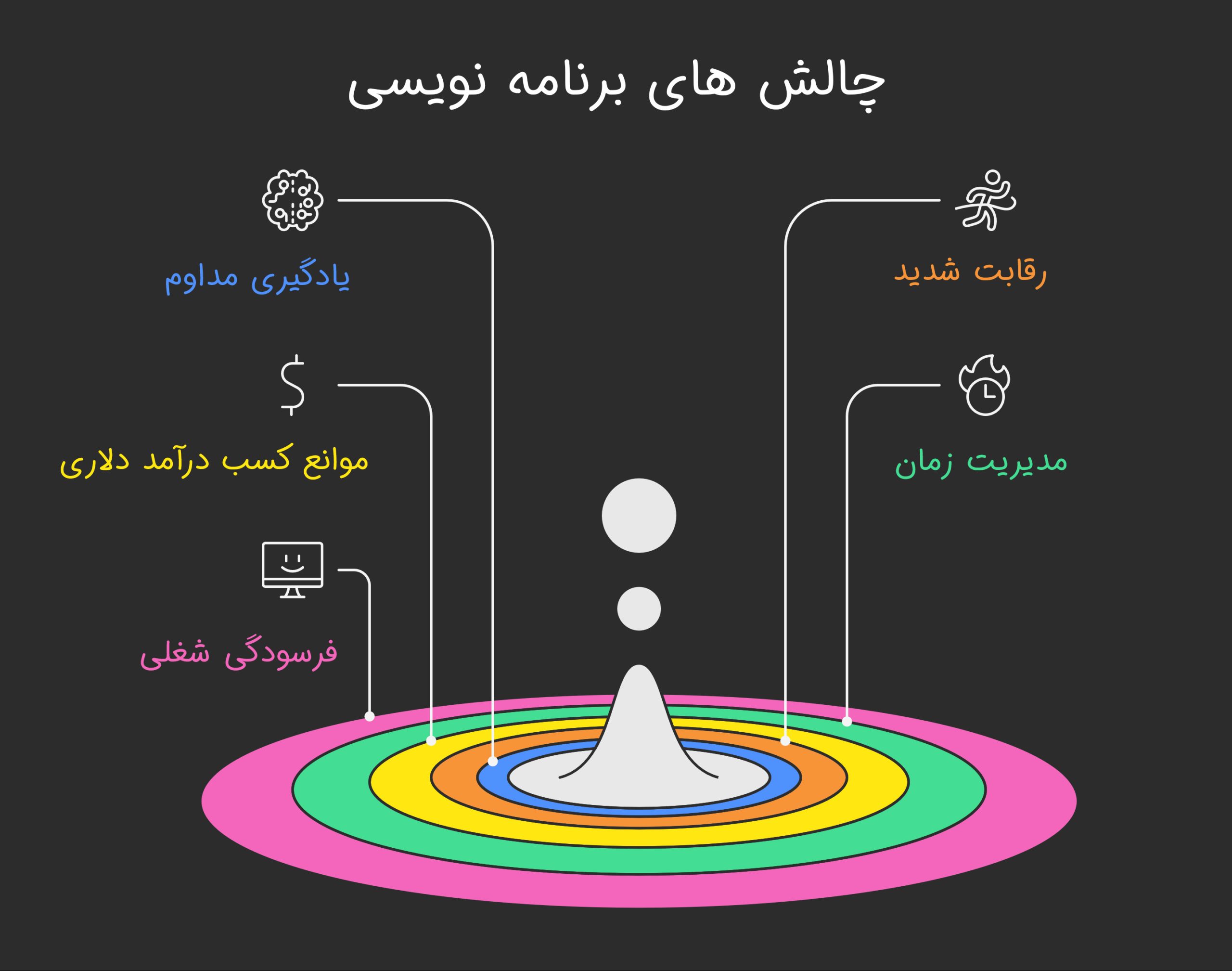 چالش ها و موانع کسب درآمد از برنامه نویسی visual selection scaled