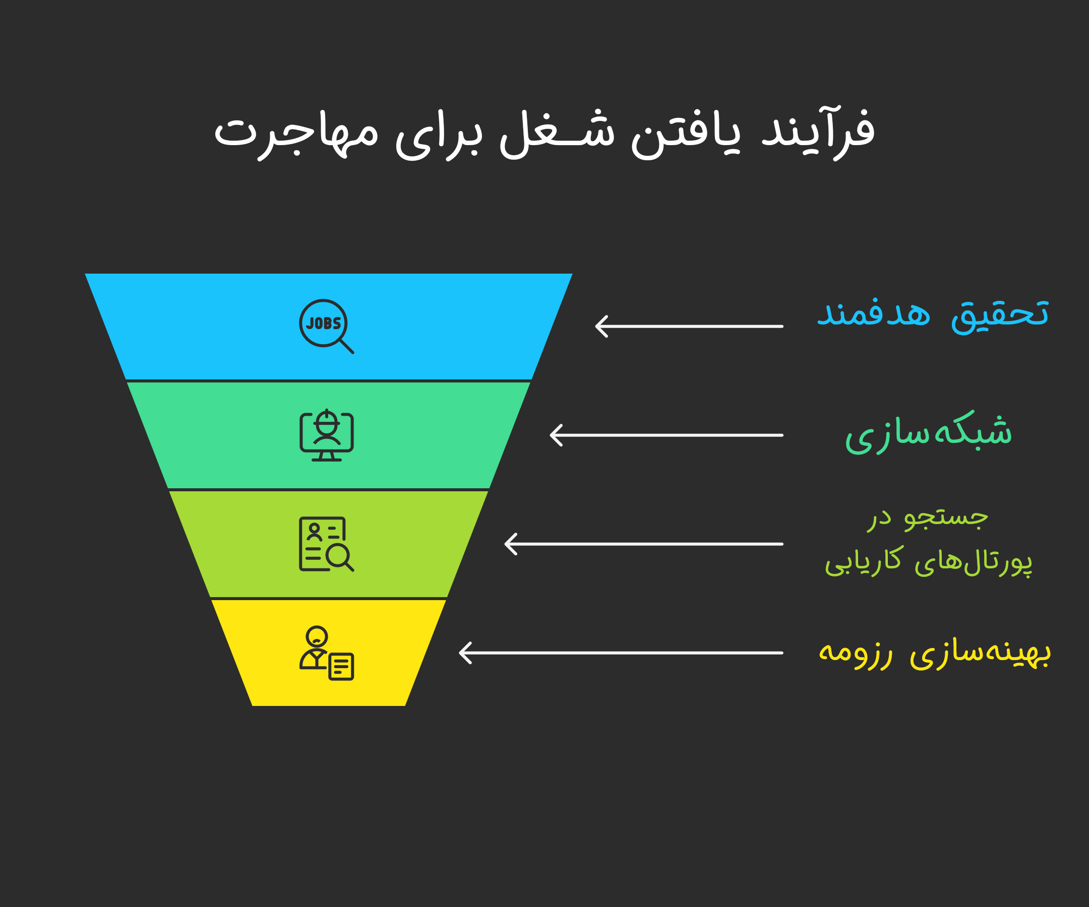 نحوه پیدا کردن شغل مناسب برای مهاجرت