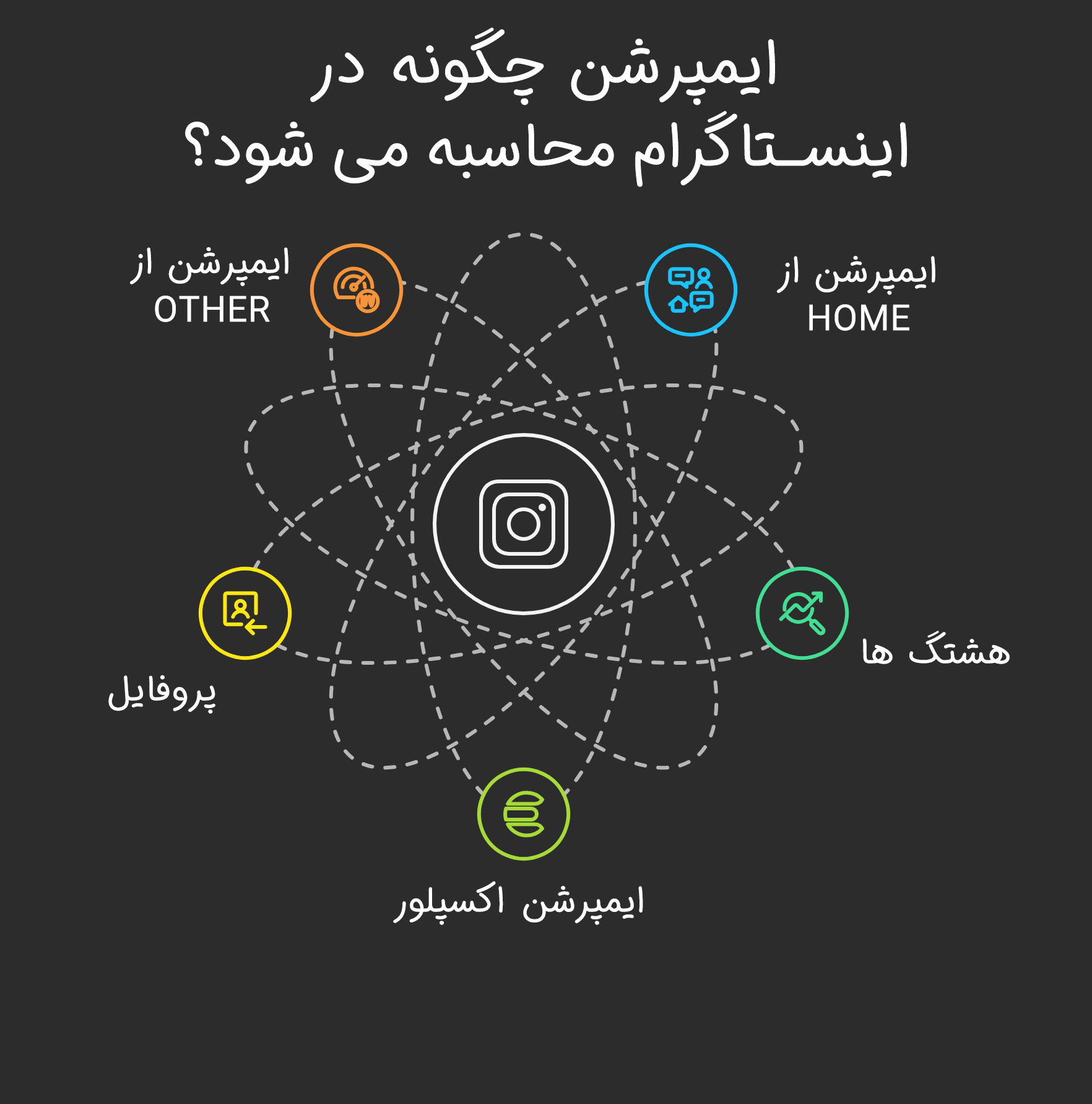 ایمپرشن چگونه در اینستاگرام محاسبه می شود؟